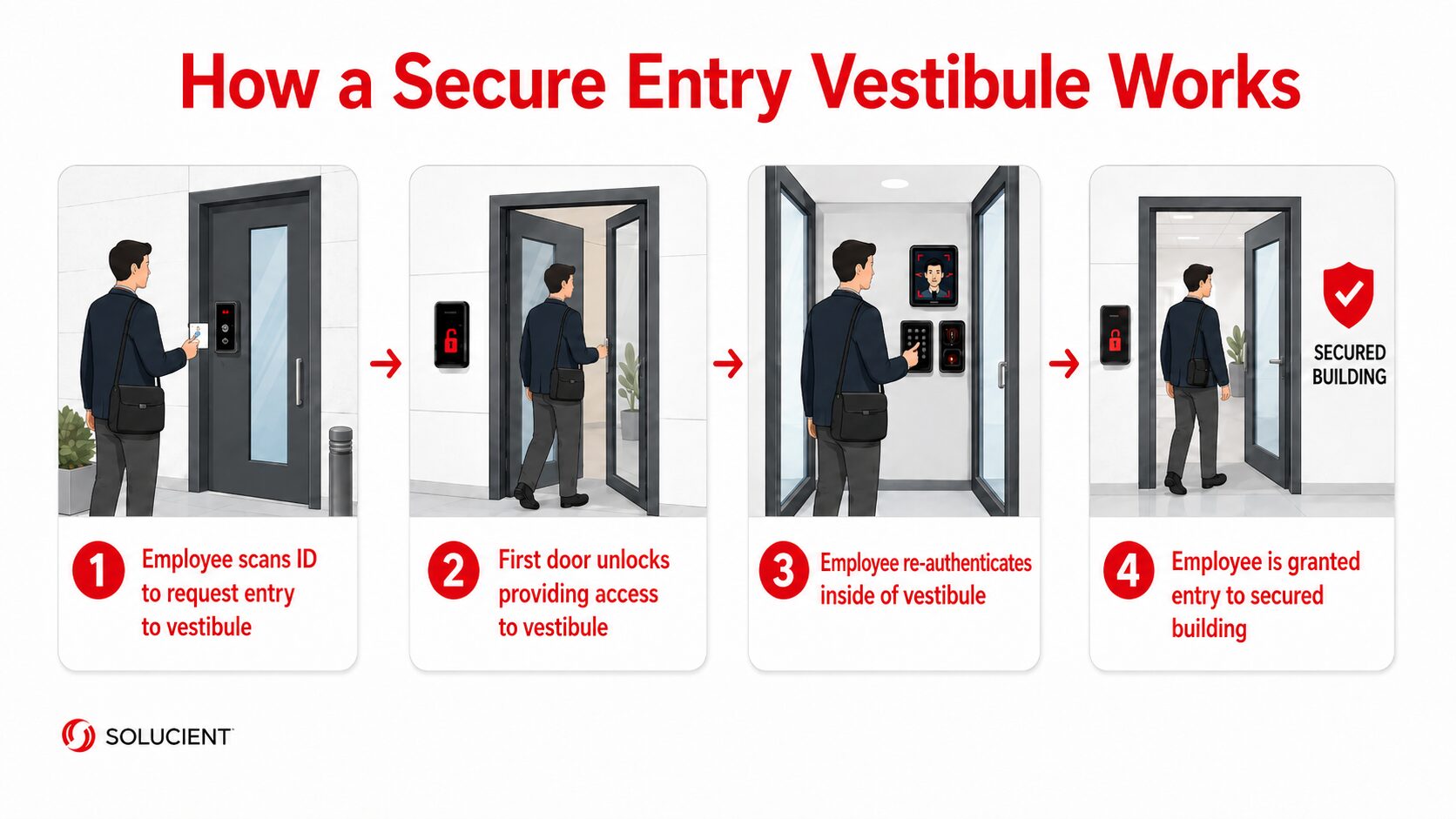 How a secure entry vestibule works graphic with illustrated images of a man gaining access to secure building - image 1 a man scanning an ID image 2, a man entering a vestibule, image 3 the man re-authenticates from within the vestibule; image 4 man is granted access to the building - Solucient Security, Detroit Michigan commercial school doctor university and hospital building security company